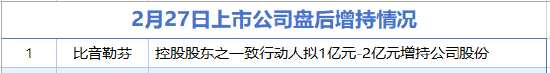2月27日增减持汇总:方大特钢等14家公司拟减持 比音勒芬增持(表)