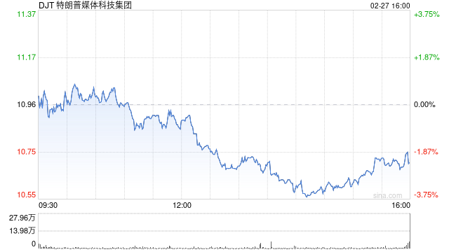 特朗普媒体考虑将Truth Social分拆为上市公司