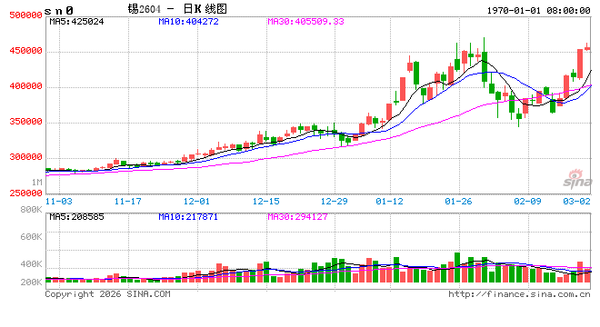 伦锡一骑绝尘暴涨之后防回调?下周金属怎么走?