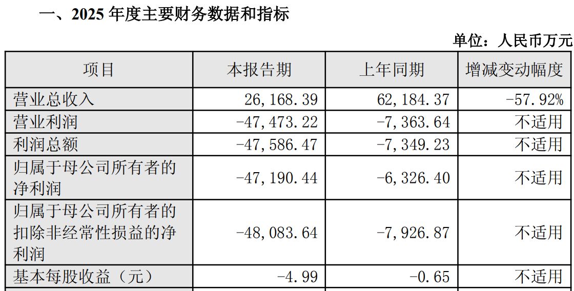 上市两年半深陷双重危机!信宇人2025年巨亏4.72亿元,实控人违规占用募资遭公开谴责