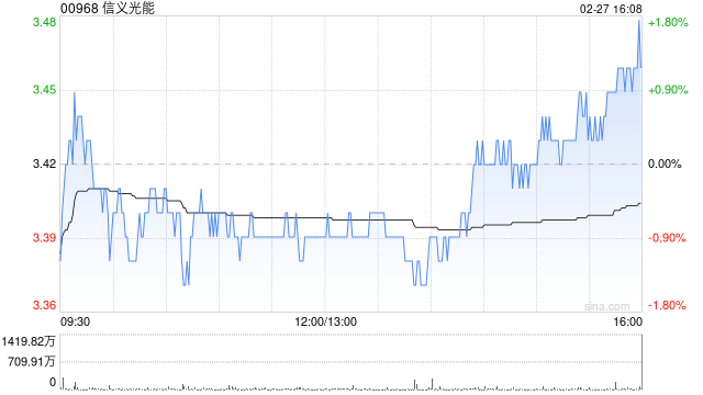 信义光能公布2025年业绩 权益持有人应占溢利8.445亿元同比减少16.2%