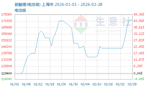 5天20%!供需共振 碳酸锂春节后迎来强势反弹