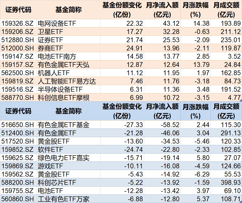 晕了晕了!沪指连涨3月后,资金借道ETF大手笔调仓,火爆的有色金属遭遇百亿抛盘,但这些题材仍在强势吸金