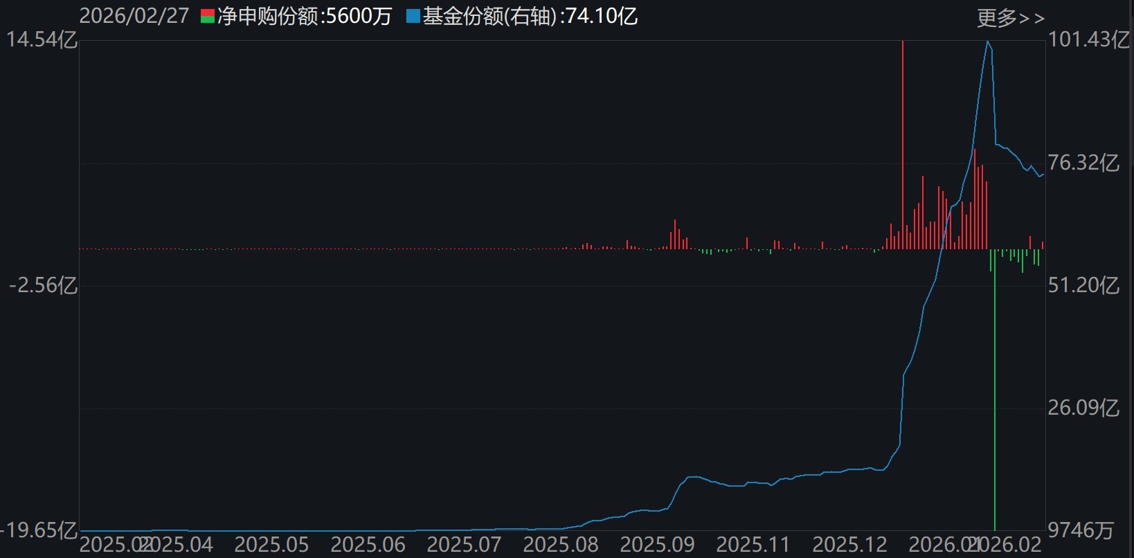 晕了晕了!沪指连涨3月后,资金借道ETF大手笔调仓,火爆的有色金属遭遇百亿抛盘,但这些题材仍在强势吸金