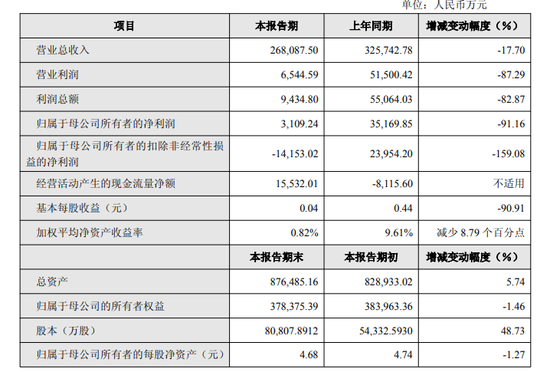 商业航天牛股业绩暴雷!扣非净利大降159%,市值蒸发超200亿,显著低于机构预期