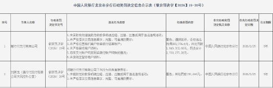 随行付支付被罚88.4万元:未采取有效措施防范收款条码被出租、出借、出售或用于违法违规活动等