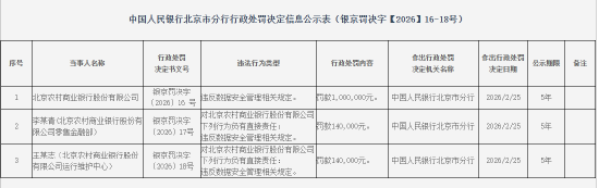 北京农商银行被罚100万元:违反数据安全管理相关规定