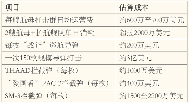 一个半月完成23年来最大中东军力部署,美以伊打起来了,要花多少钱?