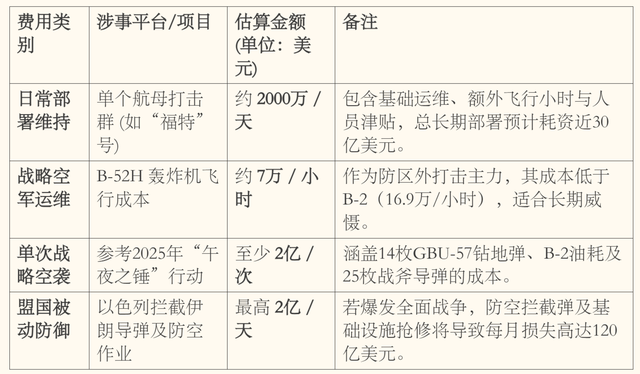 一个半月完成23年来最大中东军力部署,美以伊打起来了,要花多少钱?