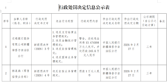 交通银行新疆维吾尔自治区分行被罚245.6万元:违反支付结算业务管理规定等