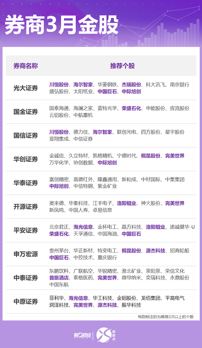 券商3月金股出炉：这些股获力挺，看好科技成长、顺周期等方向
