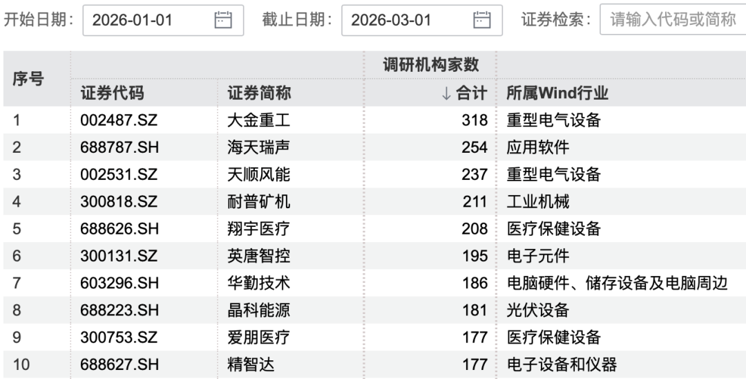 超百家机构,“盯上”这家公司