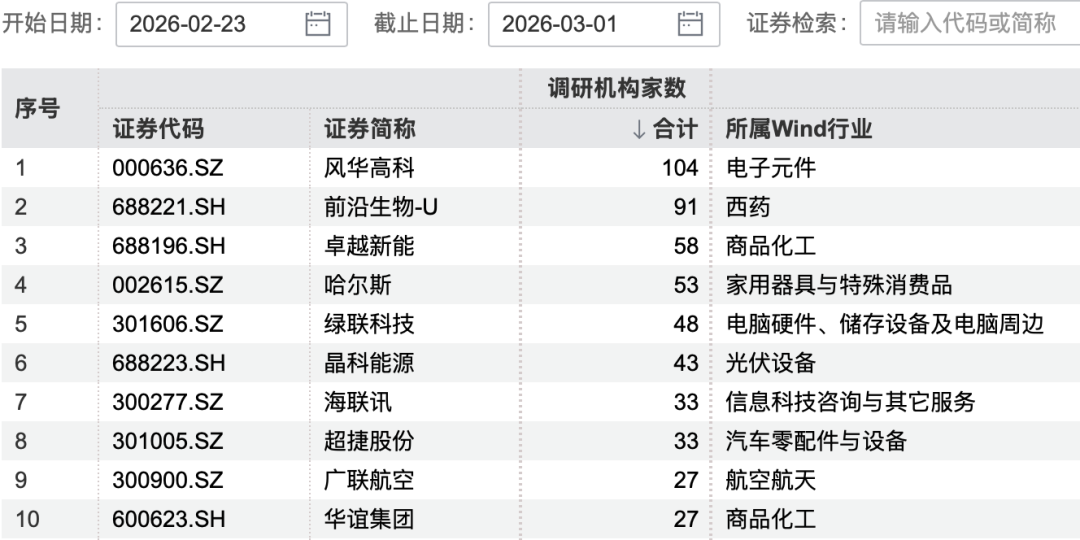 超百家机构,“盯上”这家公司