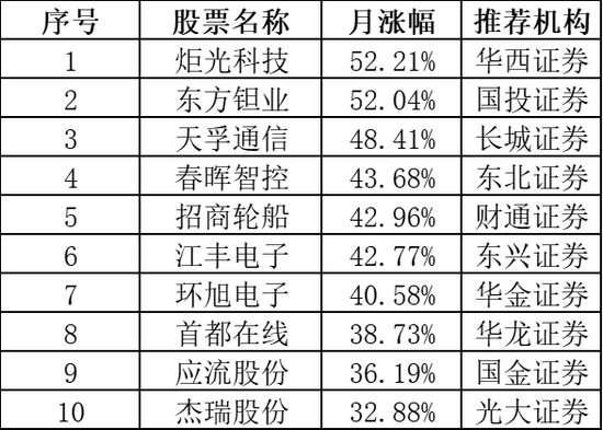 上月券商金股组合全部“飘红”，3月最新名单来了！
