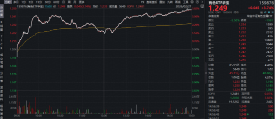 “HALO交易”爆发,抢占“AI电荒”风口!电力ETF再涨2.64%连创上市新高!小金属狂飙突进,有色ETF大涨3.74%