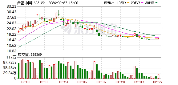 合富中国:连续十二个月累计诉讼金额约1.42亿元