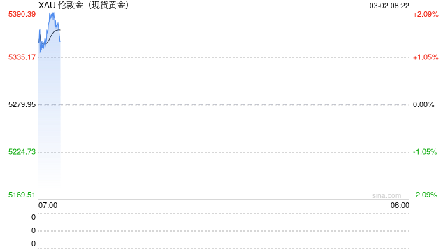 黄金的“伊战”逻辑：冲高还是利好出尽？华尔街陷入激辩