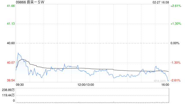 蔚来-SW2月交付20797辆汽车 同比增长57.6%