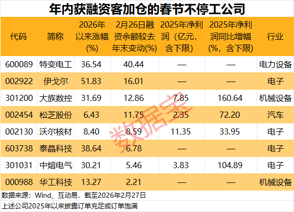 满产迎春！超30家公司春节“不打烊”，订单饱满获融资资金加仓公司出炉，仅8家