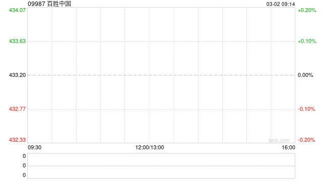 百胜中国于2月27日斥资300万美元回购5.47万股