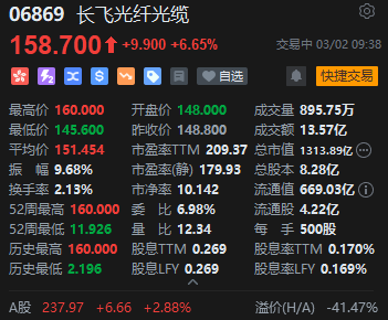 再创历史新高！长飞光纤光缆盘中逆市拉升涨超6% 年初至今暴涨超200%