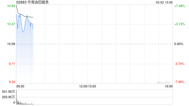 石油股早盘全线上扬 中海油服涨逾5%中海油涨逾4%
