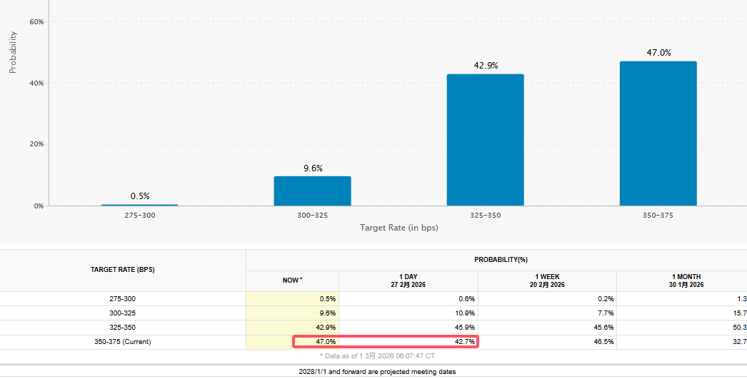 通胀威胁恐复燃？美伊冲突令美联储降息概率进一步降低！