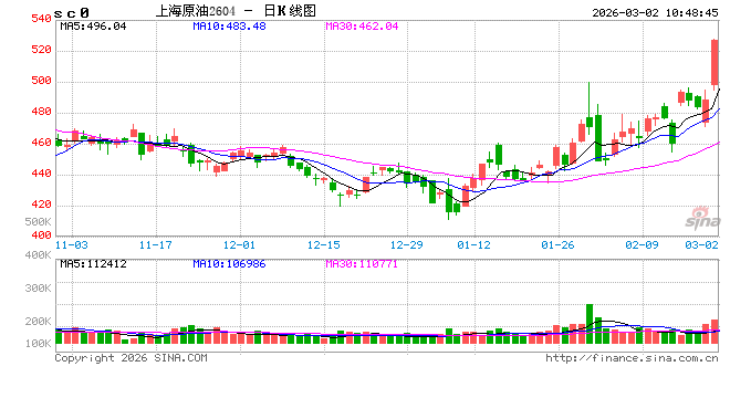 快讯：原油期货主力合约打开涨停板