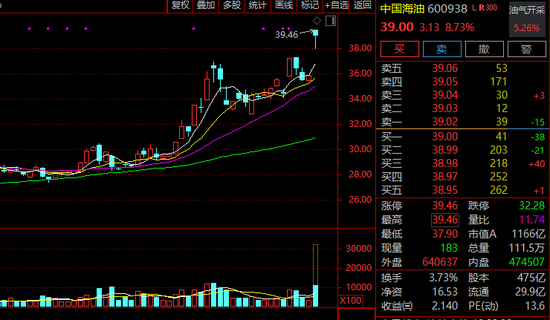 超60万手封板！600722，11天5涨停！有油气概念股涨逾45%！