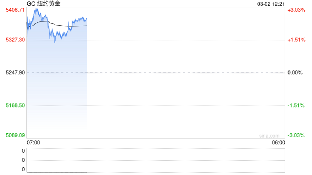 光大期货0302黄金点评：美以伊交火，战火点燃黄金走势