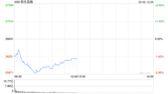 港股午评：恒指跌1.59% 科指跌2.12% 科网股、航空股普跌 油气设备与服务股大涨 山东墨龙涨超66%