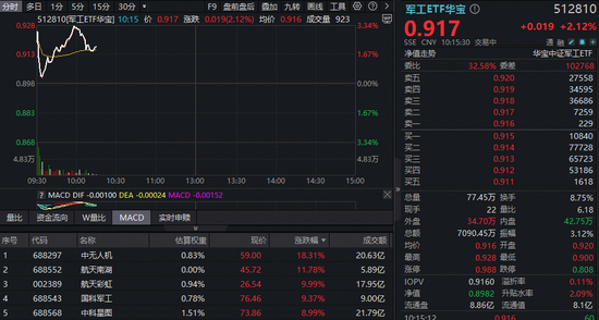 AI赋能电子战，中无人机盘中触及20CM！军工ETF华宝（512810）放量摸高3.34%持续溢价交易