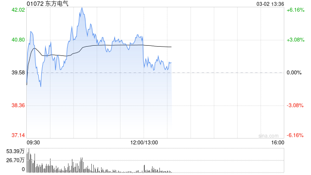 东方电气盘中一度涨超6% 瑞银重申“买入”评级