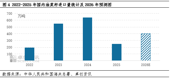 油脂有“料”：2025菜籽油价格震荡上行，2026将高位回落