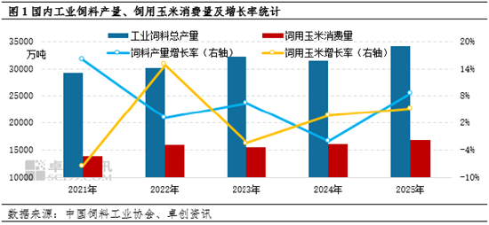 “玉”见未来：2026年工业饲料产量仍存增量，或利多玉米价格