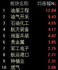 三大股指低开高走，沪指半日小幅翻红