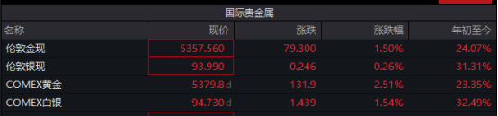 避险情绪升温，黄金市场全线走强