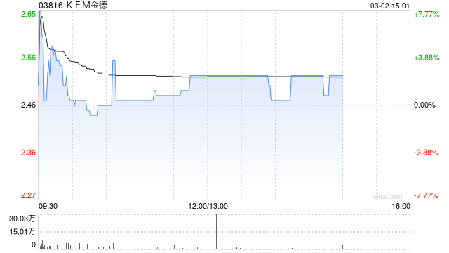 KFM金德午后涨超2% 预期年度税后纯利同比增加约80%至120%