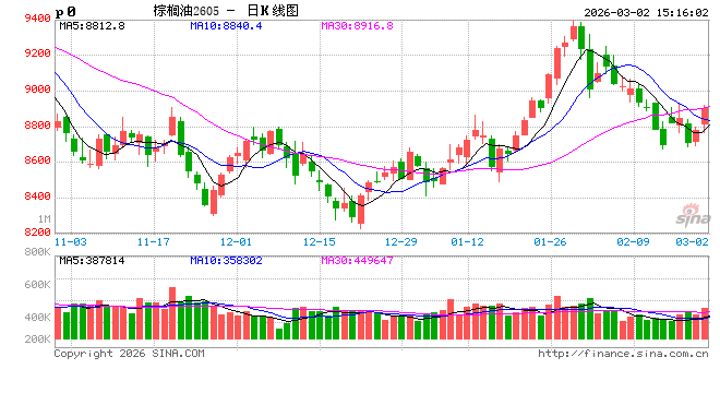 长安期货胡心阁：基本面压力仍在但原油与生柴情绪提振 油脂偏多思路对待