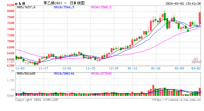 快讯：苯乙烯、纯苯主力合约触及涨停
