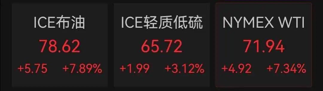 历史首次！中国石油、中国石化、中国海油全部涨停，沪指收涨0.47%