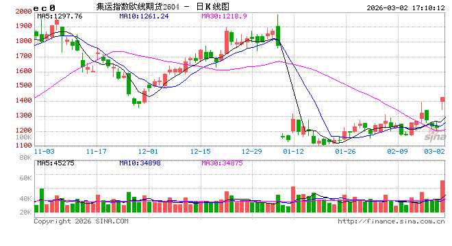 收评|国内期货主力合约大面积飘红 12品种封涨停