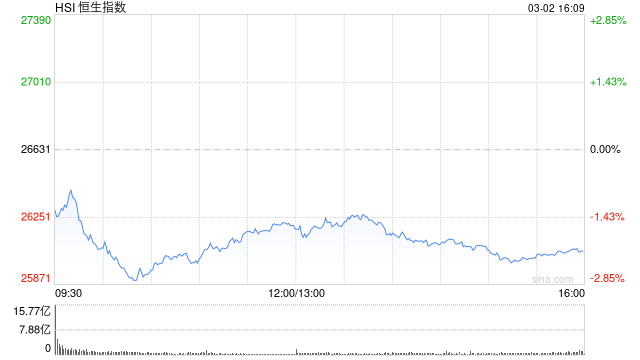 港股收评：恒指跌2.14% 科指跌2.89%失守5000点 科网股普跌 油气、黄金股大涨 山东墨龙涨超115%