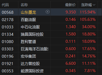 港股收评：恒指跌2.14% 科指跌2.89%失守5000点 科网股普跌 油气、黄金股大涨 山东墨龙涨超115%