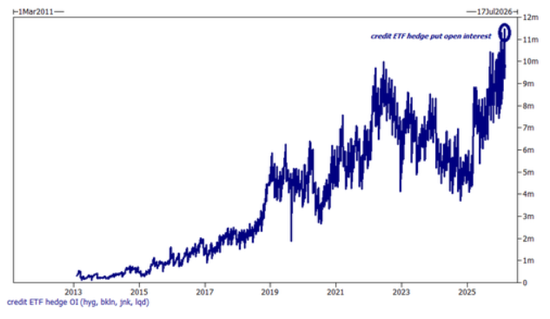 AI动荡、地缘升级.....恐慌无处不在，但最危险的是私募信贷？