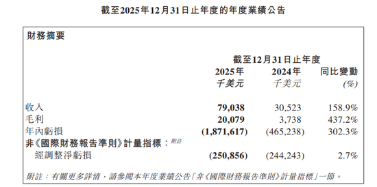 “大模型第二股”发布首份财报，亏损增超3倍至18亿美元！428名员工，人均年收入近20万美元