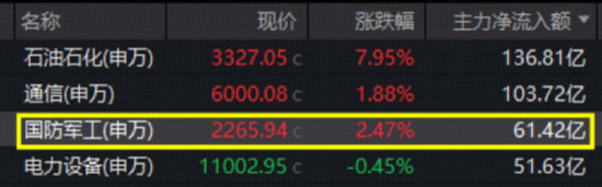 大变局！主力火速加码战略资产，军工ETF华宝（512810）上探3.34%，交投翻倍激增！成份股批量涨停！