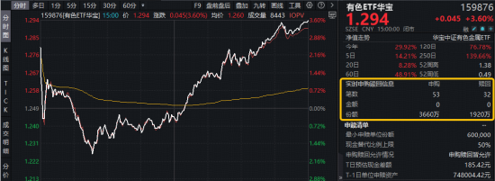 地缘冲突加剧！避险资产猛拉，有色ETF华宝收涨3.6%！主力火速加码，军工ETF华宝（512810）上探3.34%！
