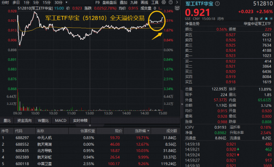 地缘冲突加剧！避险资产猛拉，有色ETF华宝收涨3.6%！主力火速加码，军工ETF华宝（512810）上探3.34%！