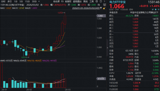 地缘冲突加剧！避险资产猛拉，有色ETF华宝收涨3.6%！主力火速加码，军工ETF华宝（512810）上探3.34%！